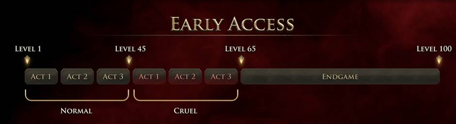 Path of Exile 2 Early Access Path